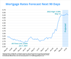 predicted mortgage rates