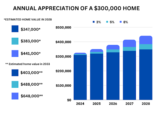 A data chart displaying real estate investing annual appreciation of a $300,000 home.