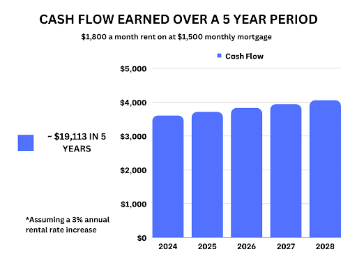 A data chart displaying real estate investing cash flow earned over a 5 year period.